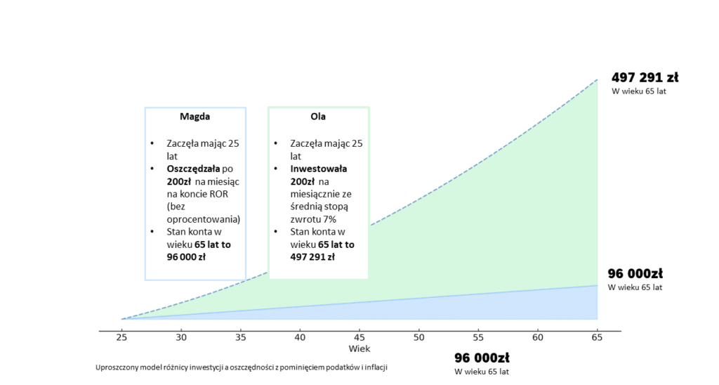 Grafika – inwestycje vs oszczędności
