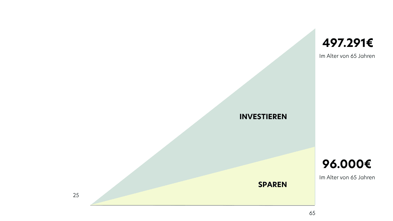 investieren oder sparen